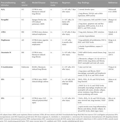 Functional enhancement strategies to potentiate the therapeutic properties of mesenchymal stromal cells for respiratory diseases